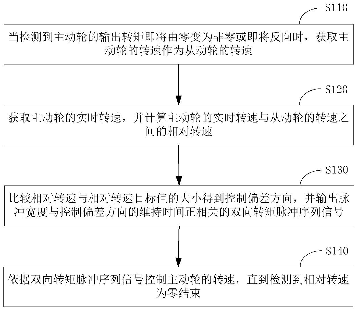 Wheel tooth gap compensation method, system and controller