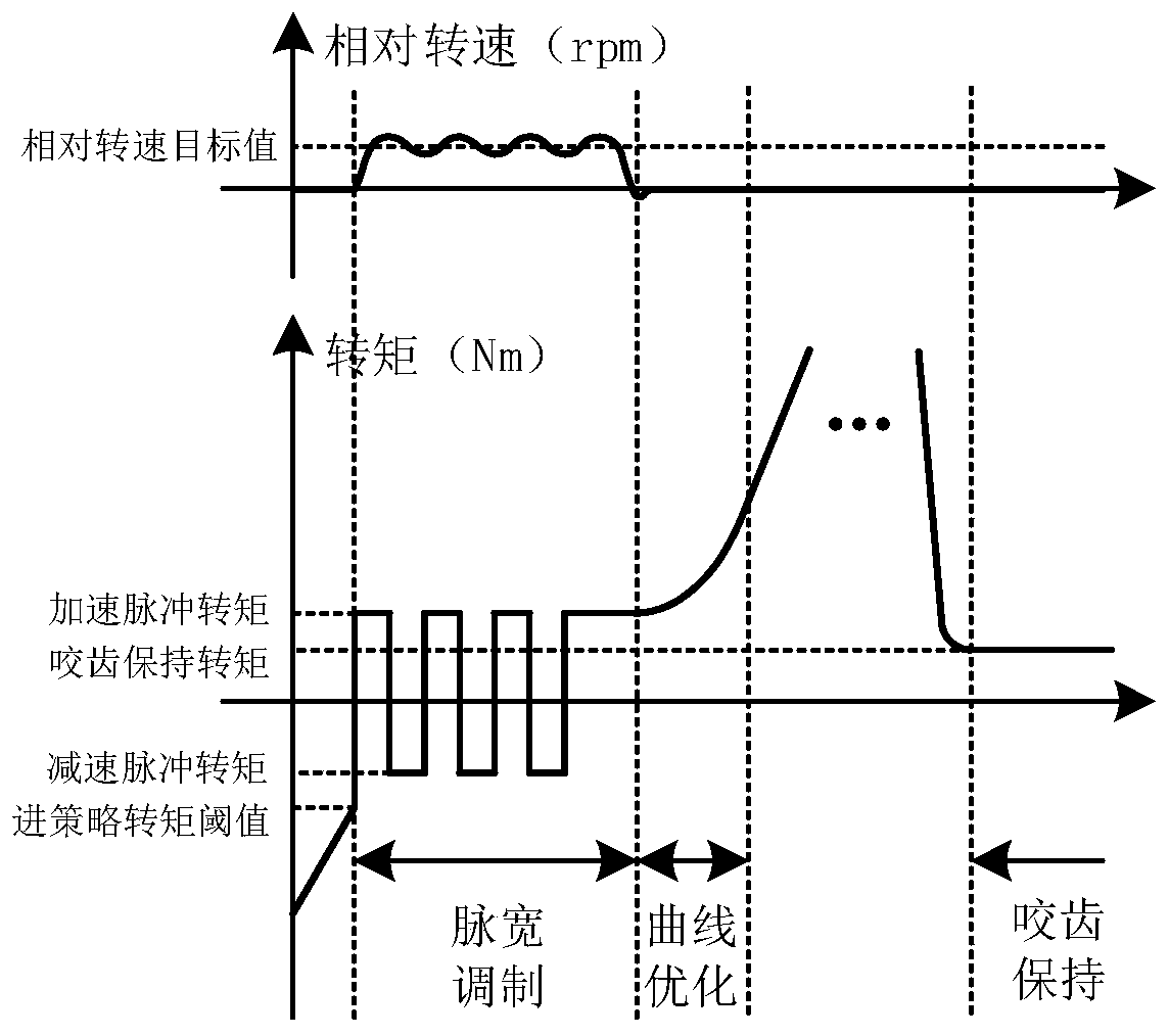 Wheel tooth gap compensation method, system and controller