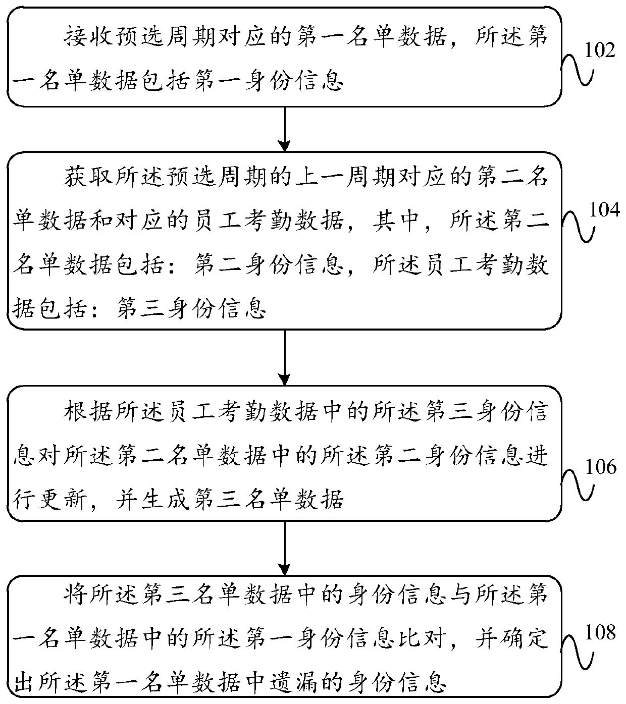 List leakage checking method and device, electronic equipment and storage medium