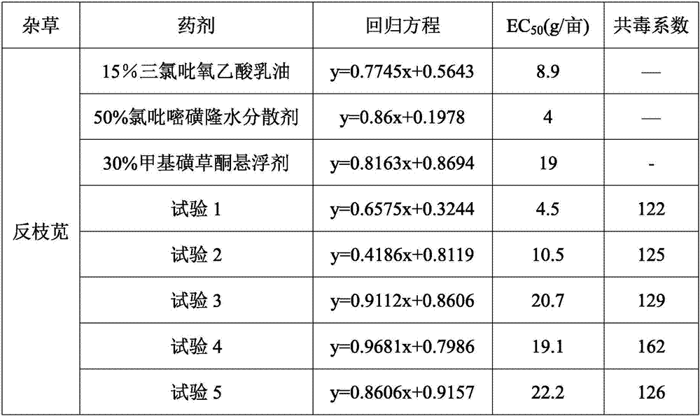 Trichlopyr containing herbicide composition and application thereof