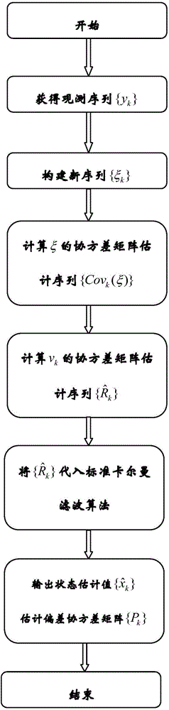 Kalman filtering method for recursive estimation under condition that observation noise covariance matrix is unknown