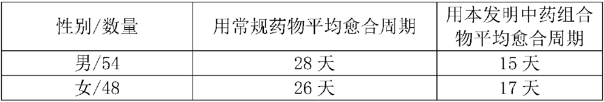 Traditional Chinese medicine composition capable of promoting granulation and diminishing inflammation