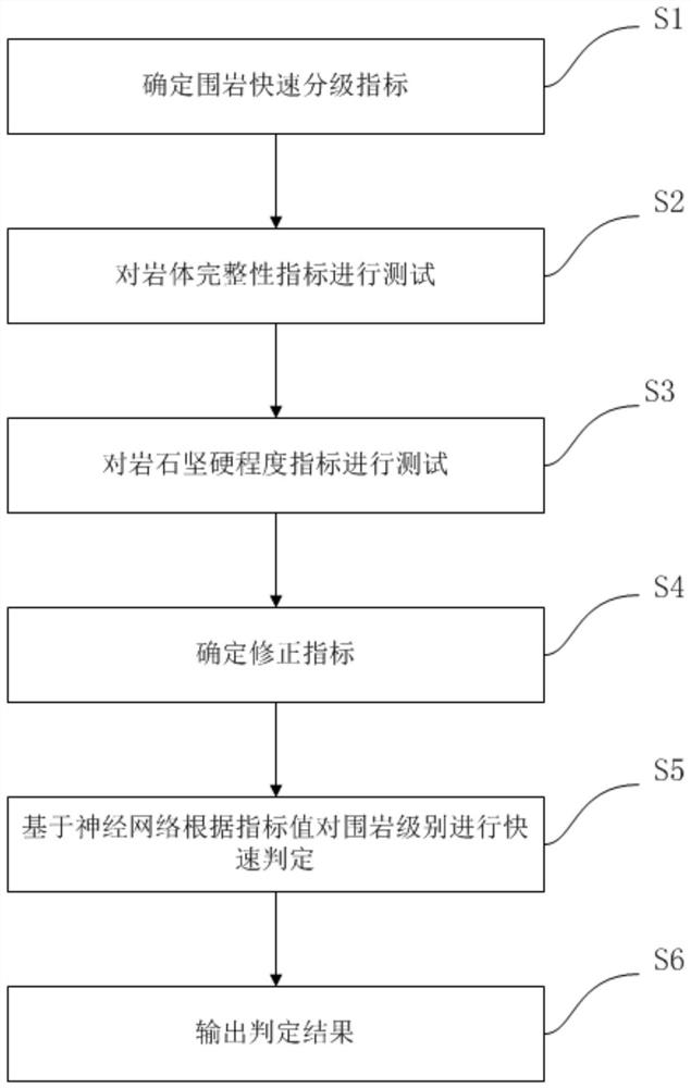 Tunnel surrounding rock rapid grading method and system