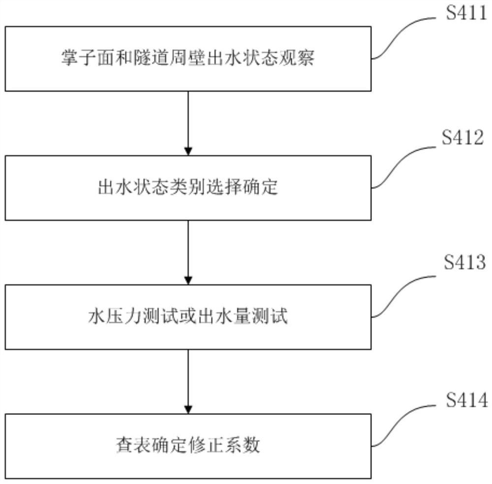 Tunnel surrounding rock rapid grading method and system