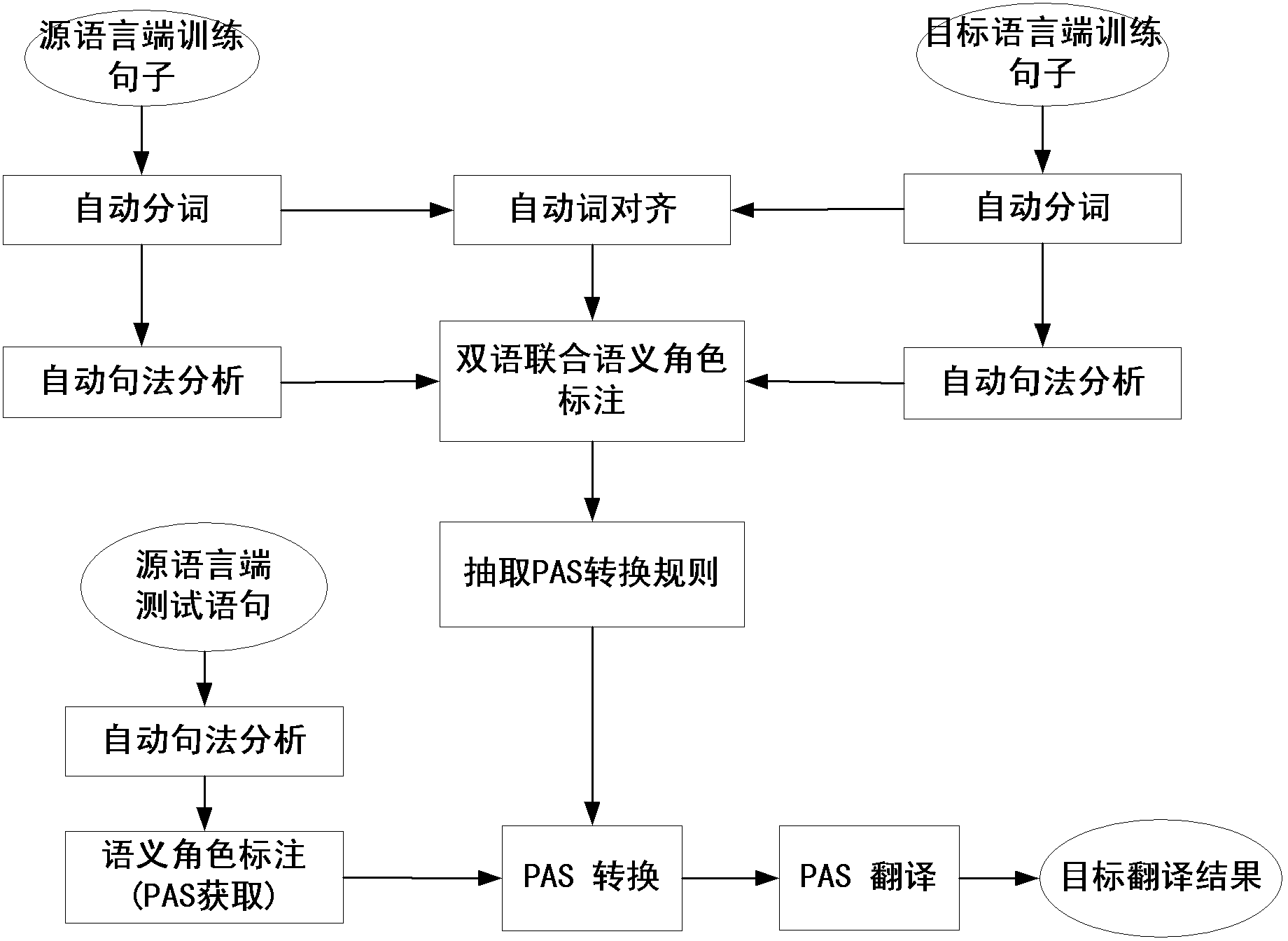 Statistical machine translation method based on predicate argument structure (PAS)