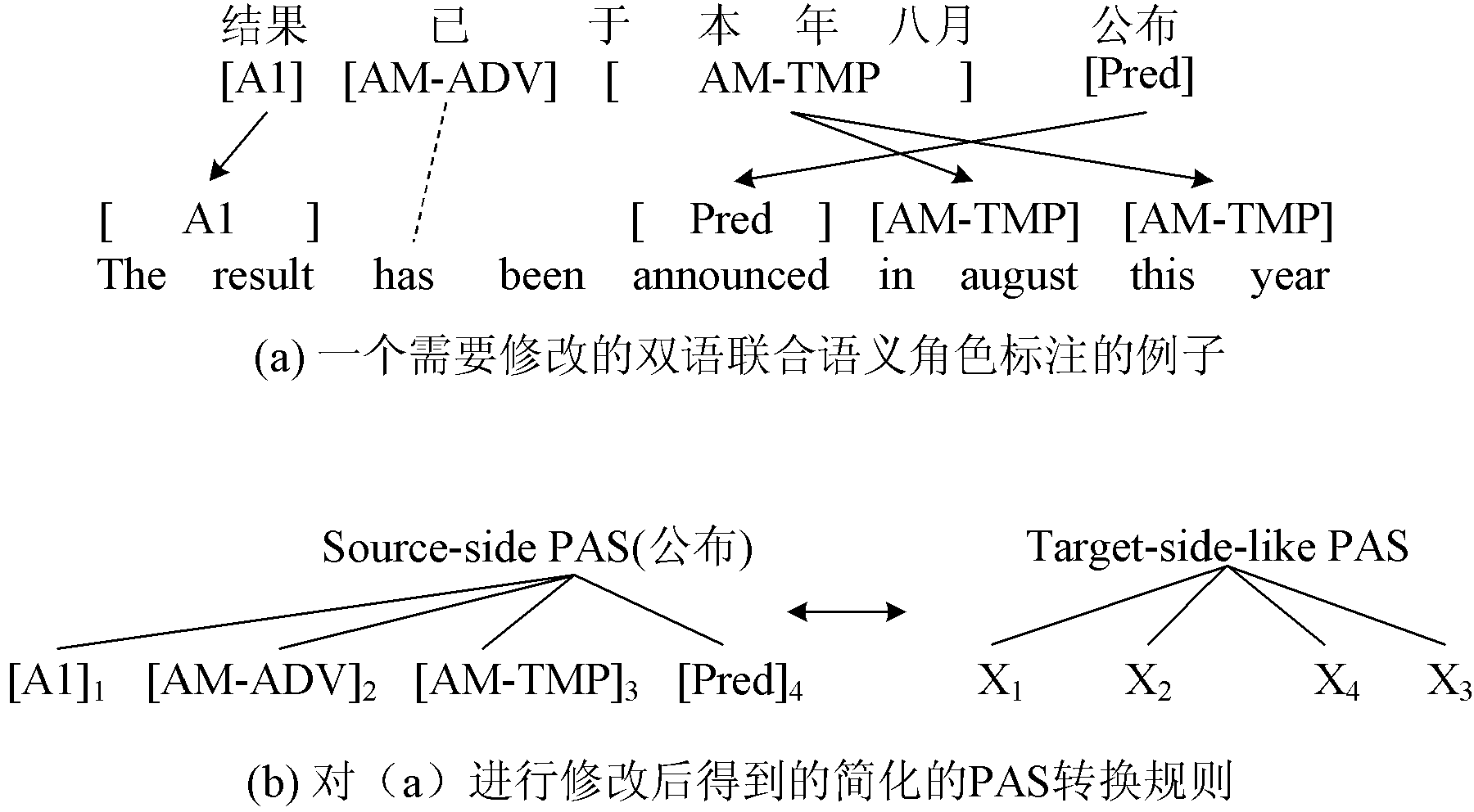 Statistical machine translation method based on predicate argument structure (PAS)