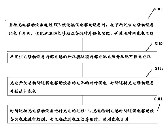 Method for charging between mobile apparatuses, and mobile apparatus realizing external power supply