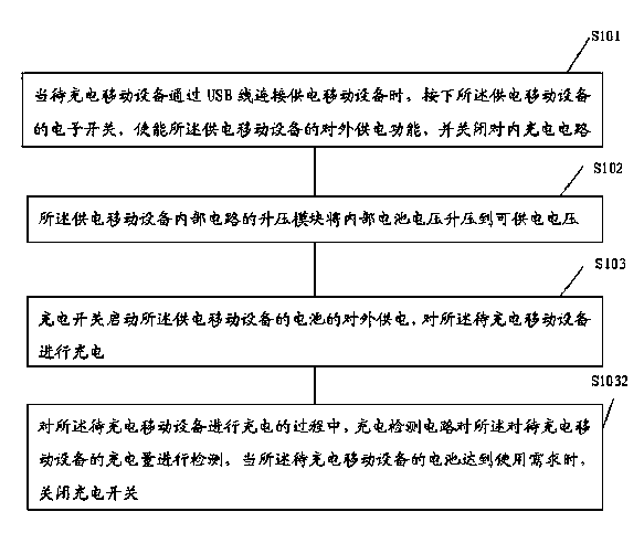 Method for charging between mobile apparatuses, and mobile apparatus realizing external power supply