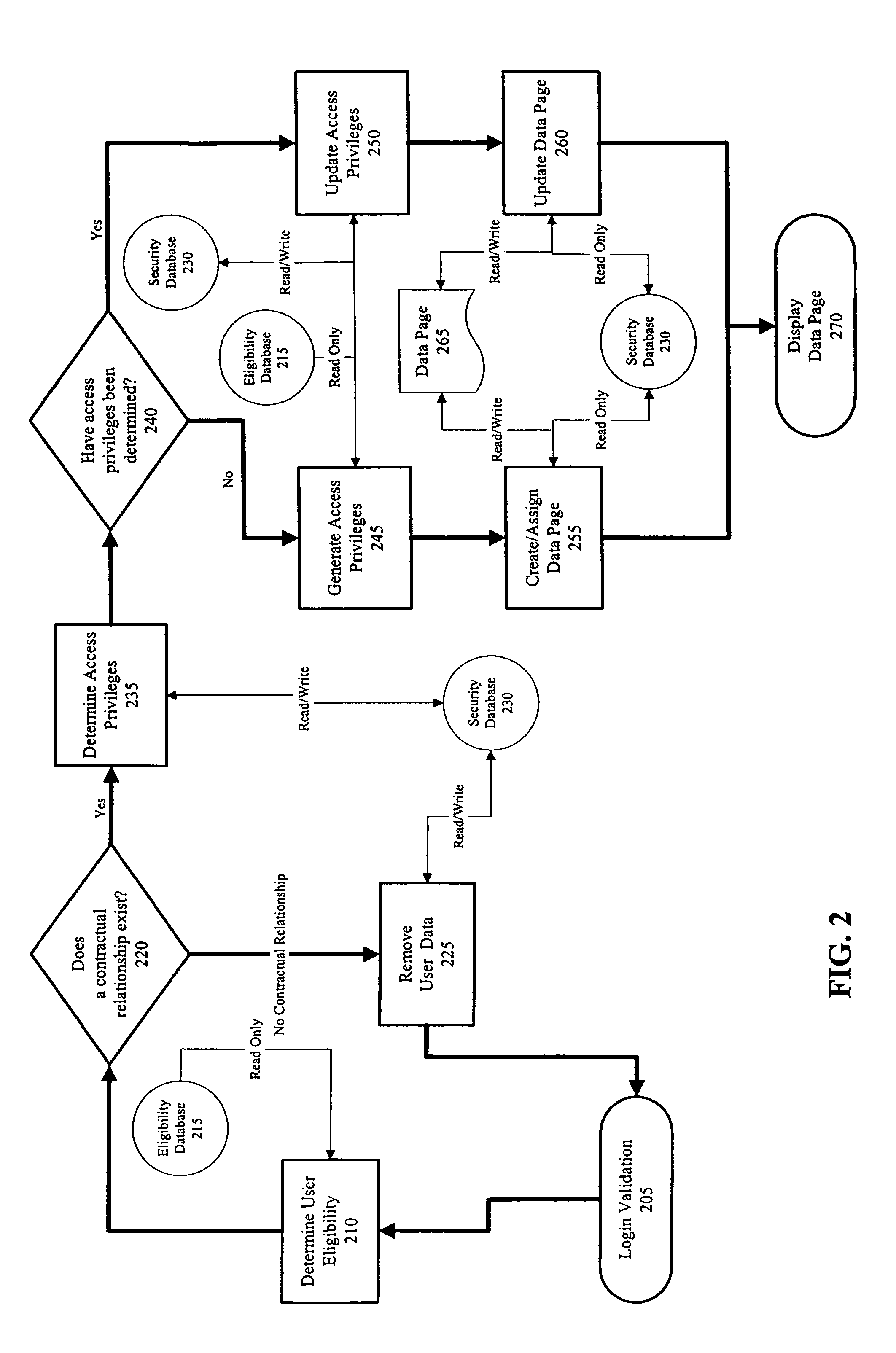 Method and system for user authentication and authorization of services