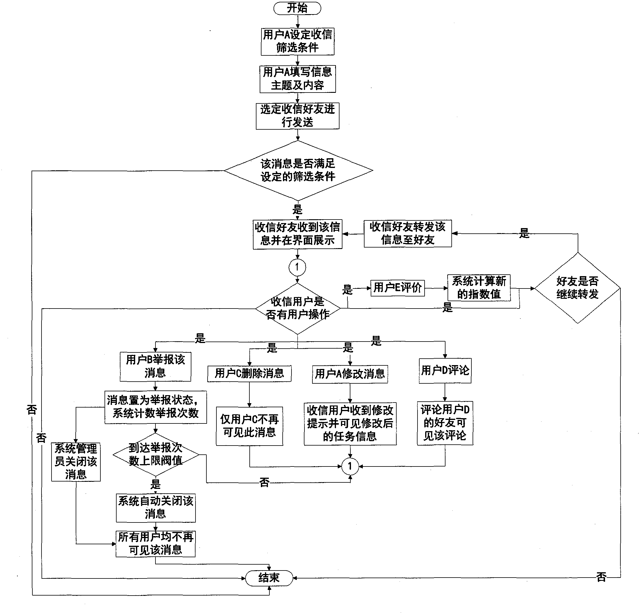 System and method for forwarding messages