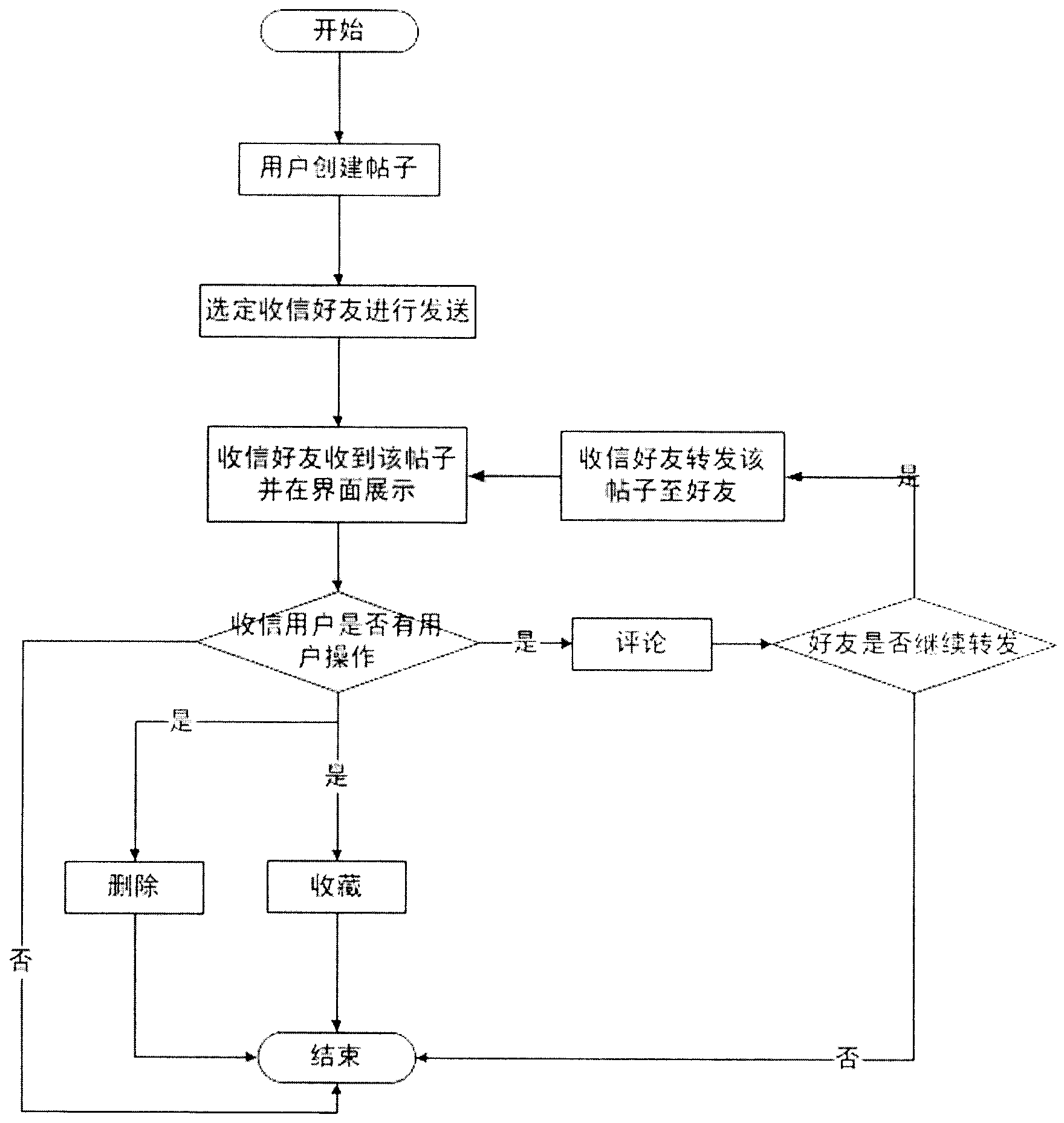 System and method for forwarding messages