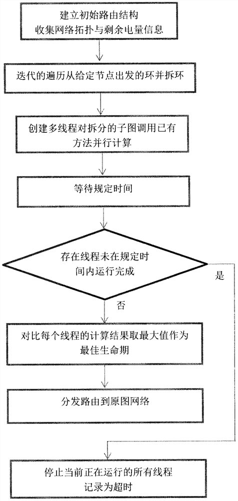 A routing structure optimization method for sensor networks based on multi-core processors