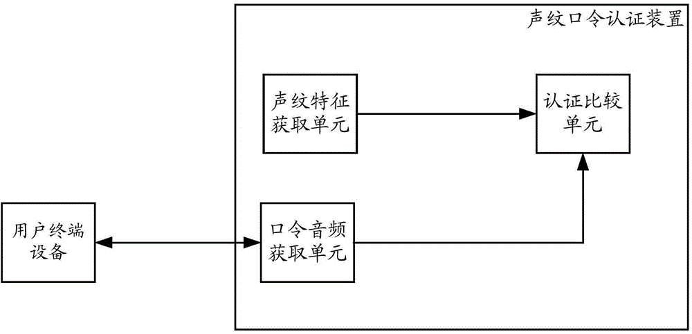 Voiceprint password certifying method and device