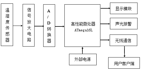 Intelligent temperature and humidity monitoring system for mushroom shed