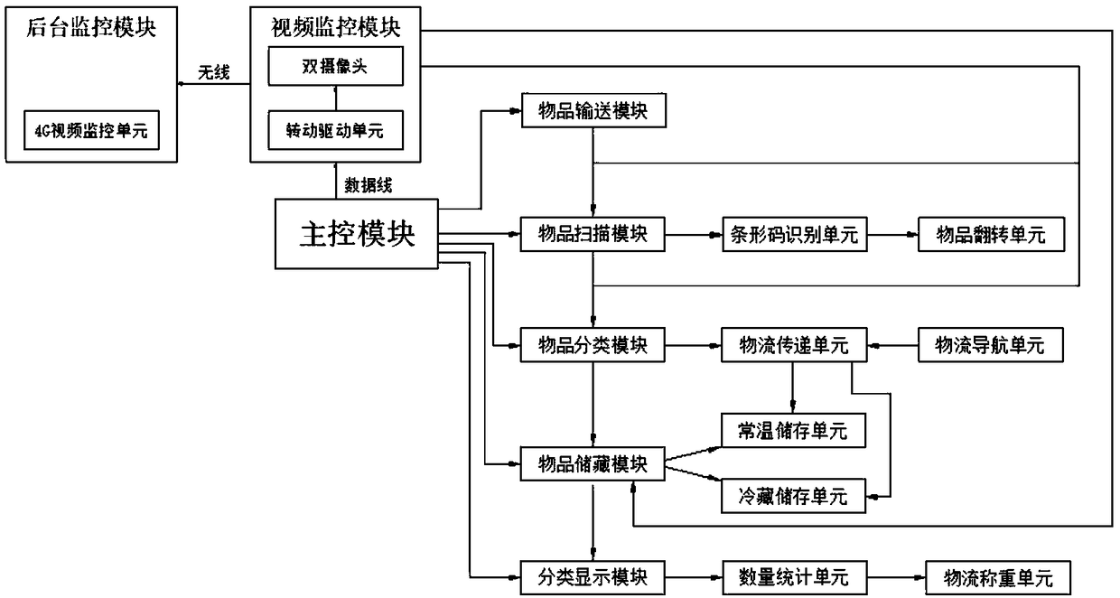 Logistics supply chain object automatic classifying system