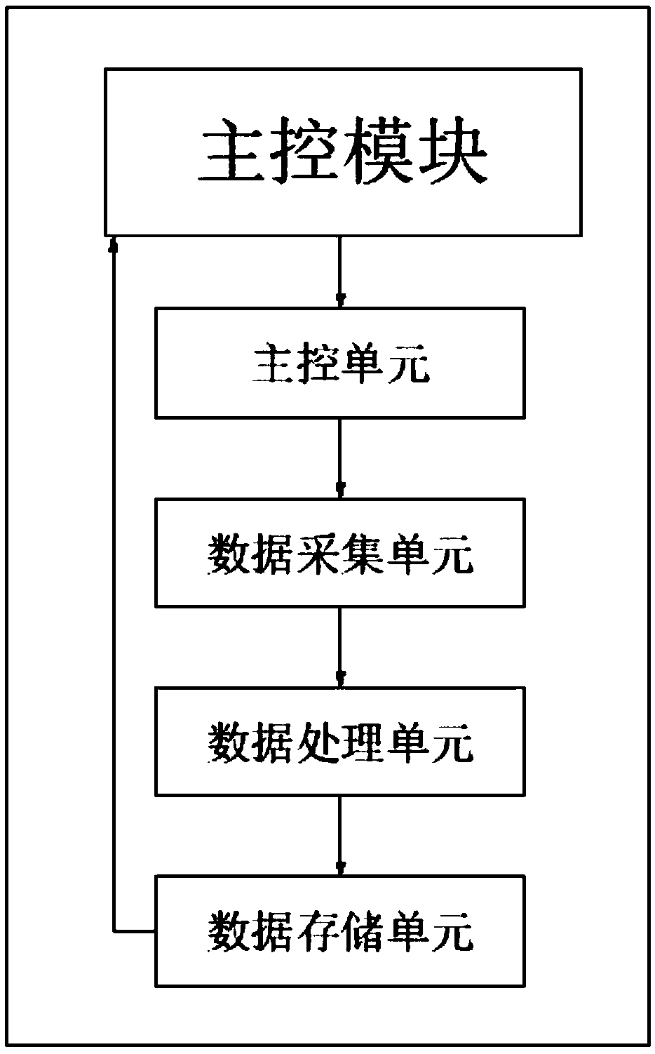 Logistics supply chain object automatic classifying system