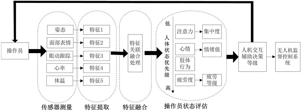 UAV (unmanned aerial vehicle) operator state monitoring system based on multi-sensor fusion