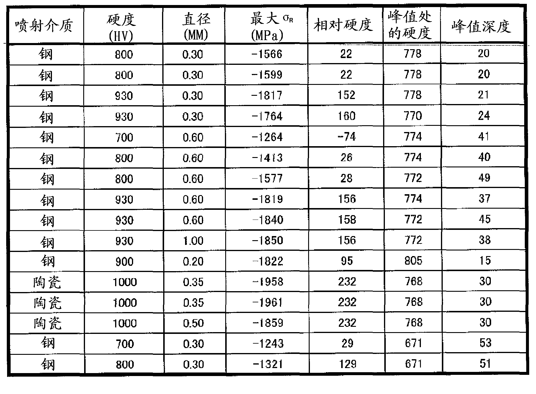 A method for shot peening a gas carburised steel