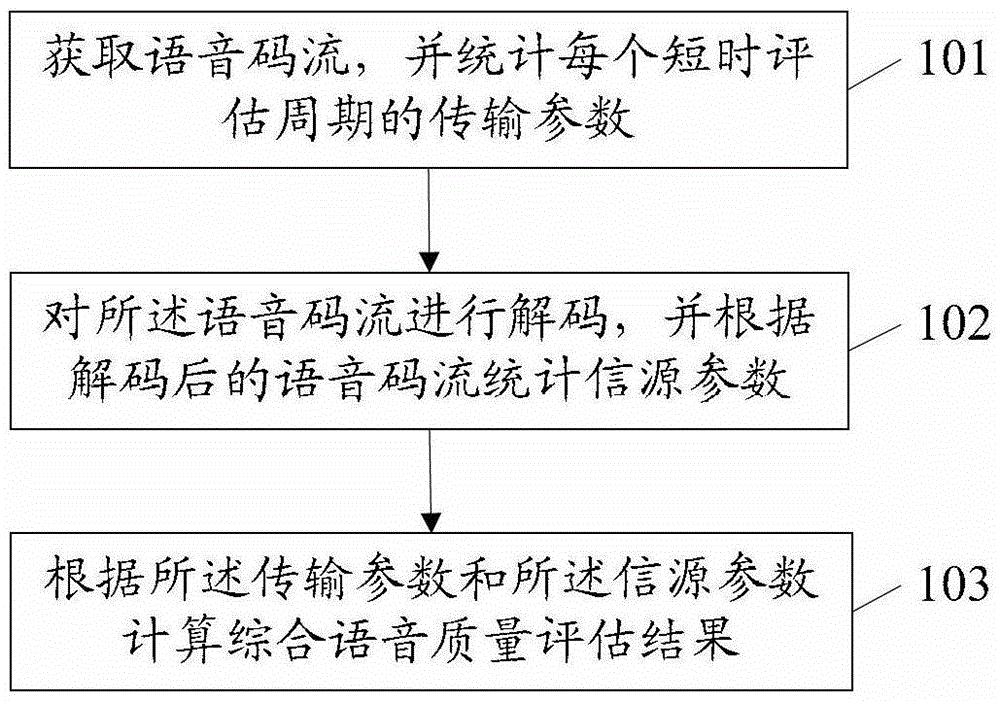 A voice quality evaluation method, network element and system