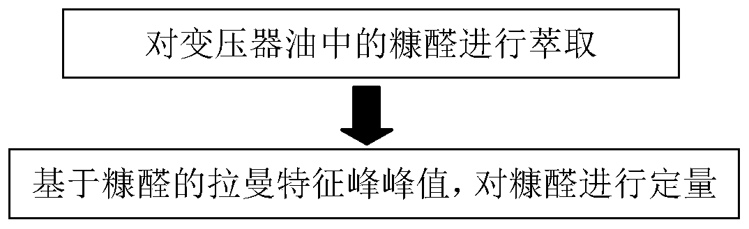 Method for detecting furfural content of transformer oil