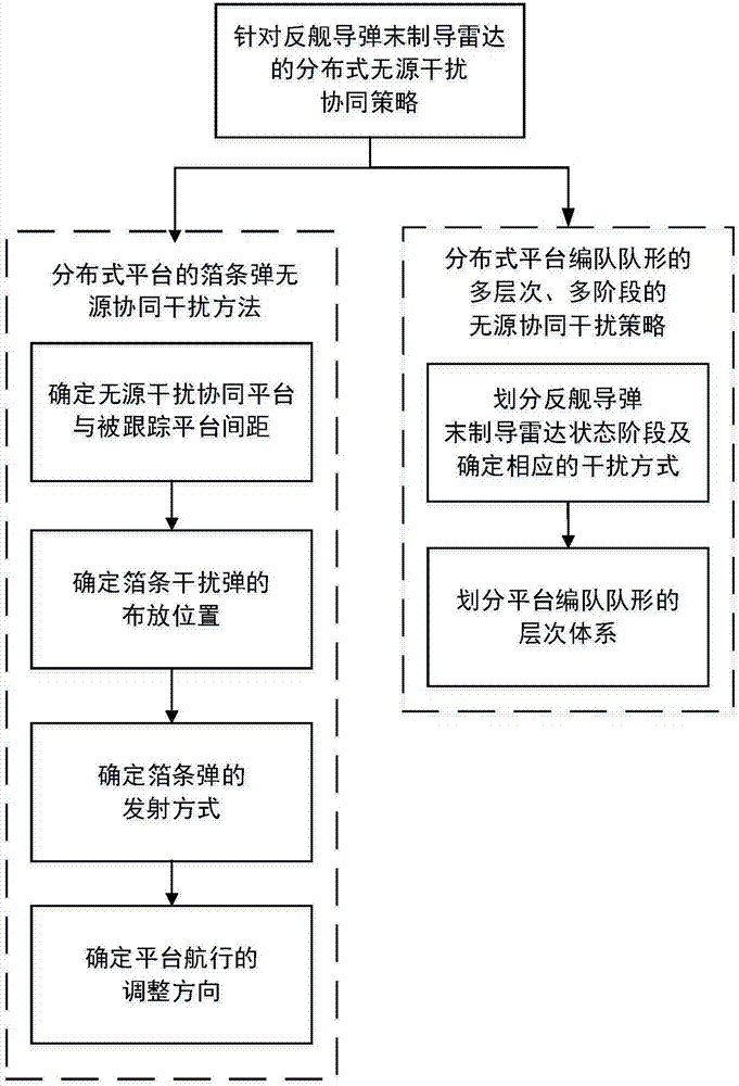 Distributed passive cooperative jamming method for anti-ship missile terminal guidance radar