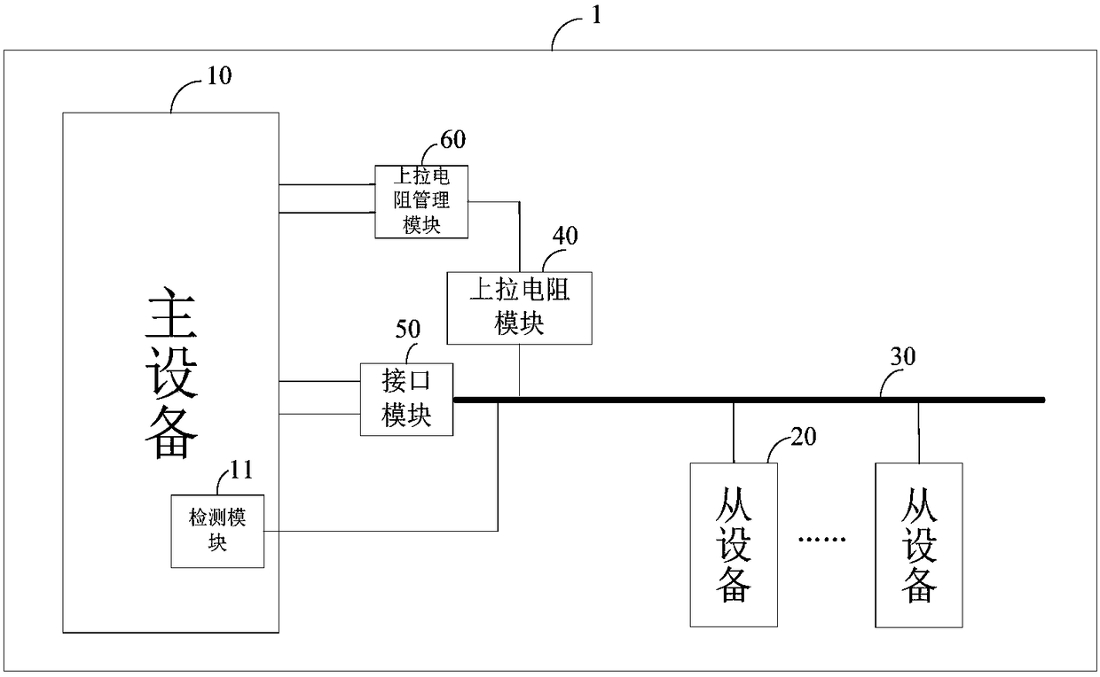 I3C bus control interface circuit