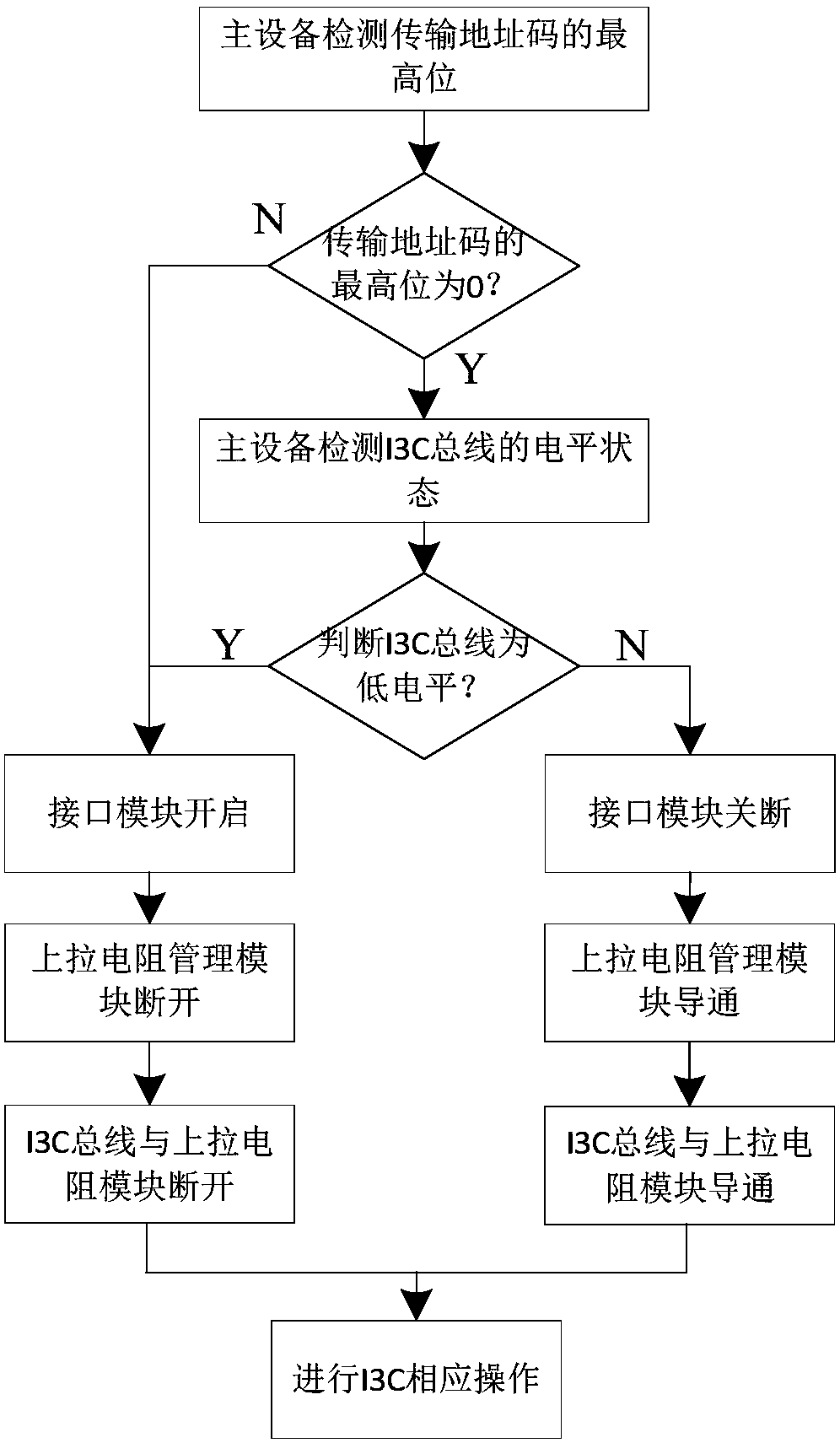 I3C bus control interface circuit