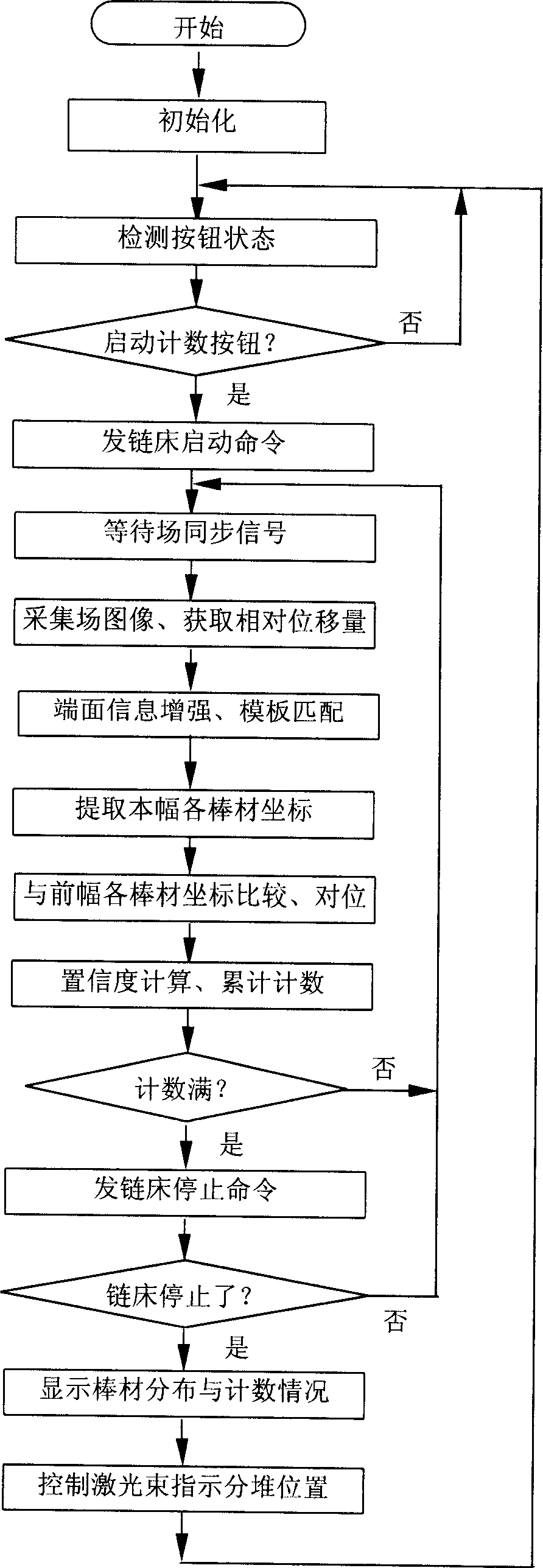 Rods on-line counting method and device