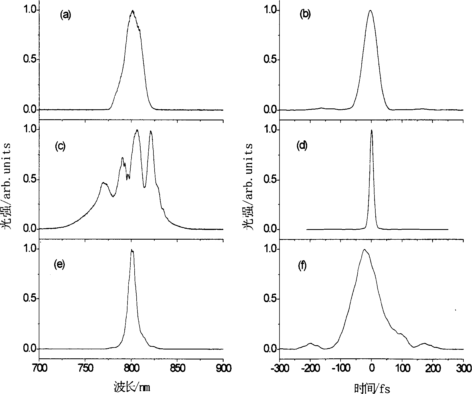 Laser pulse stretching and compression device