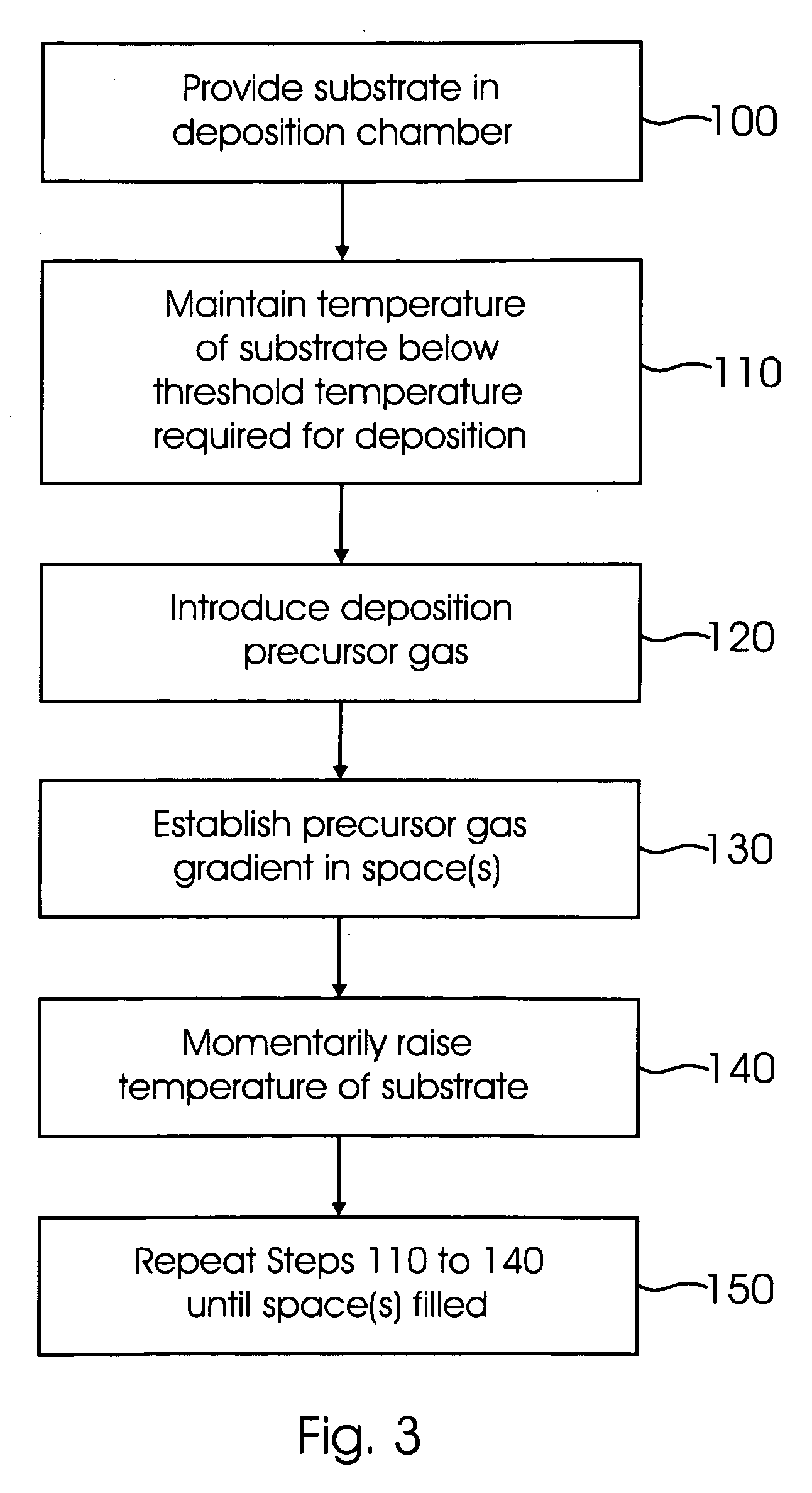 Method for chemical vapor deposition in high aspect ratio spaces