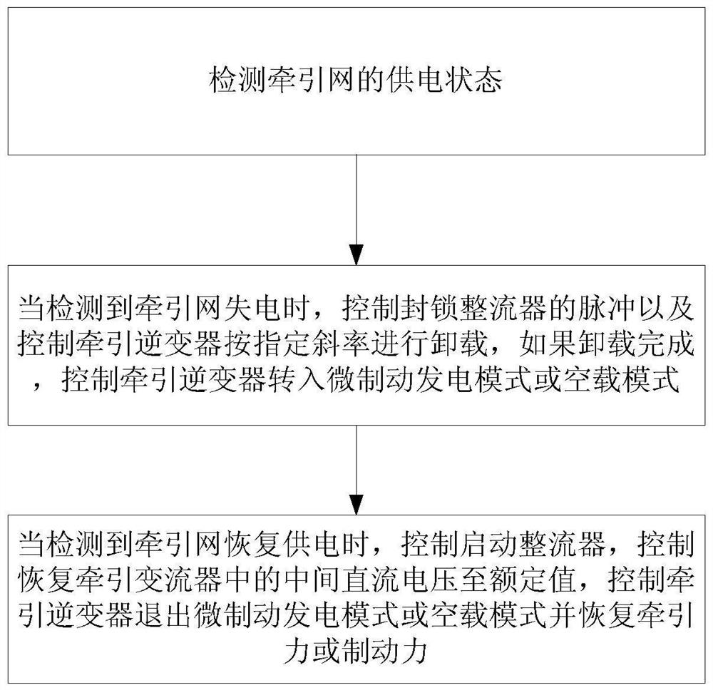 Train control method and device for automatic ground phase separation