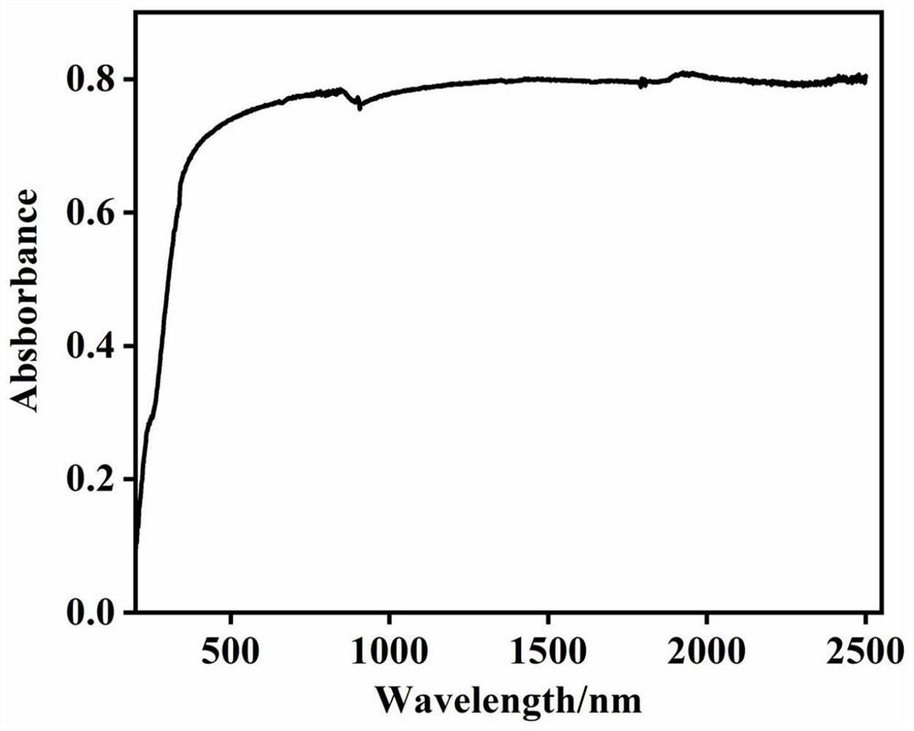 Efficient and stable novel photo-thermal water evaporation material with self-cleaning function and preparation method thereof