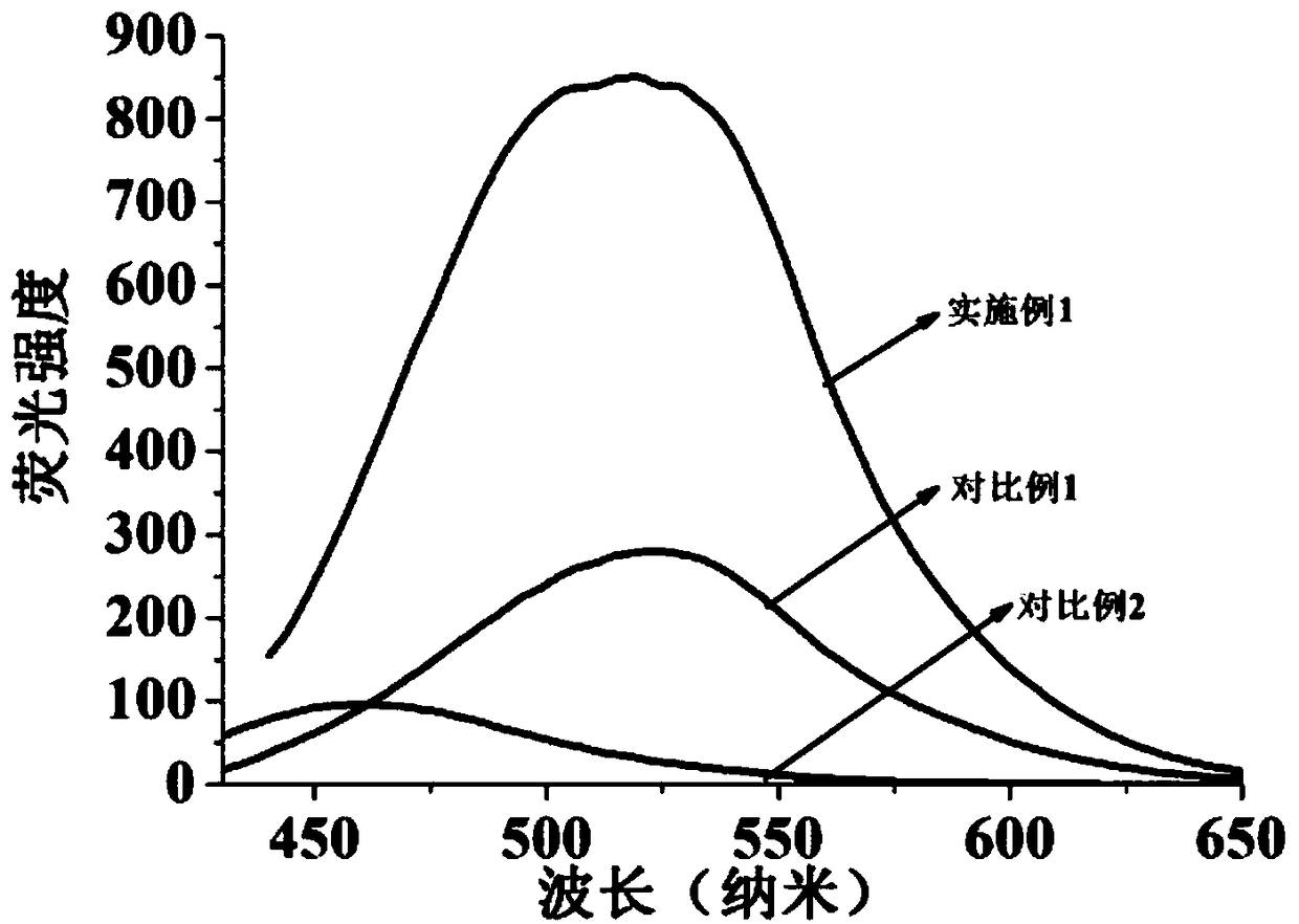 Method for preparing yellow or green carbon dots