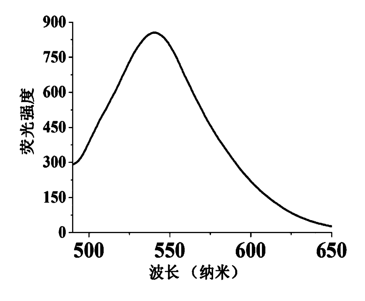 Method for preparing yellow or green carbon dots