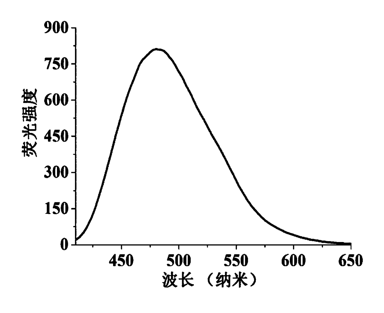 Method for preparing yellow or green carbon dots