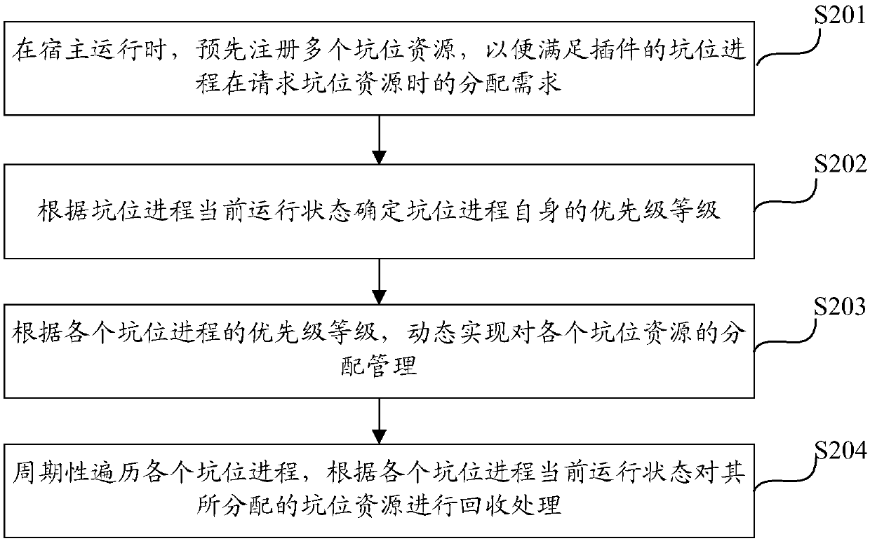 Process management method and device, computing equipment and storage medium