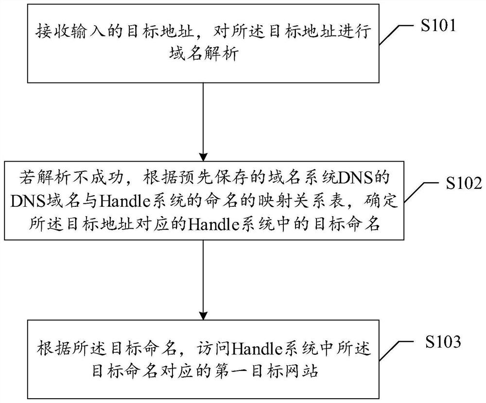 Website access method and device, equipment and medium