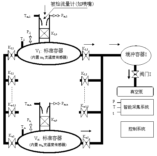 Combined container type gas flow detection device by pVTt method