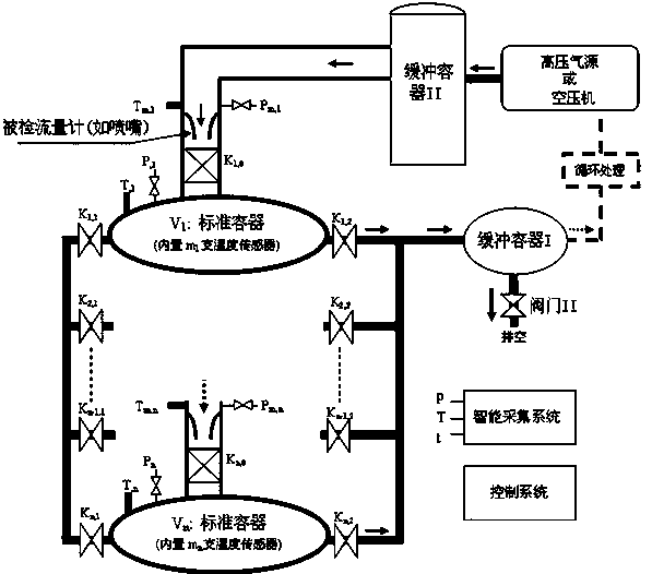 Combined container type gas flow detection device by pVTt method