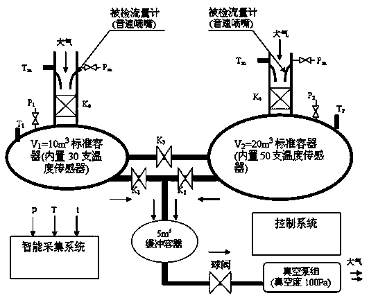 Combined container type gas flow detection device by pVTt method