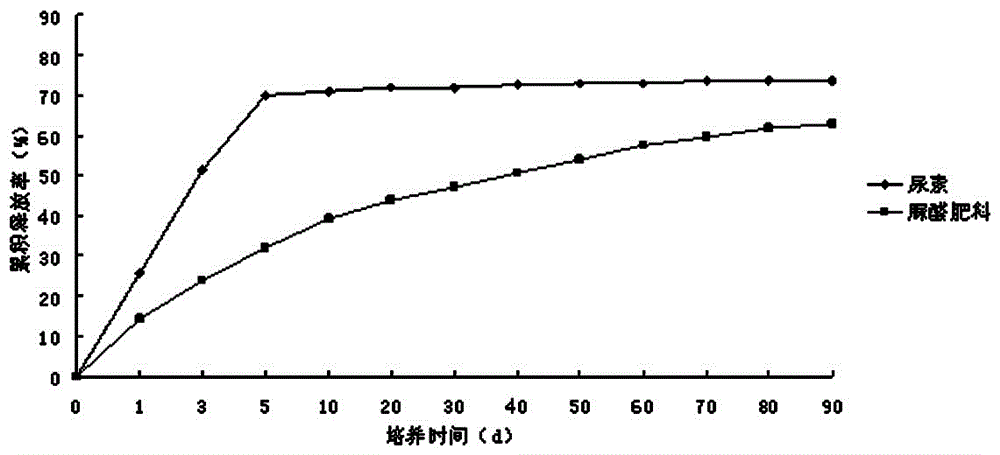 A process for producing urea-formaldehyde slow-release fertilizer and co-production of alginic acid liquid fertilizer