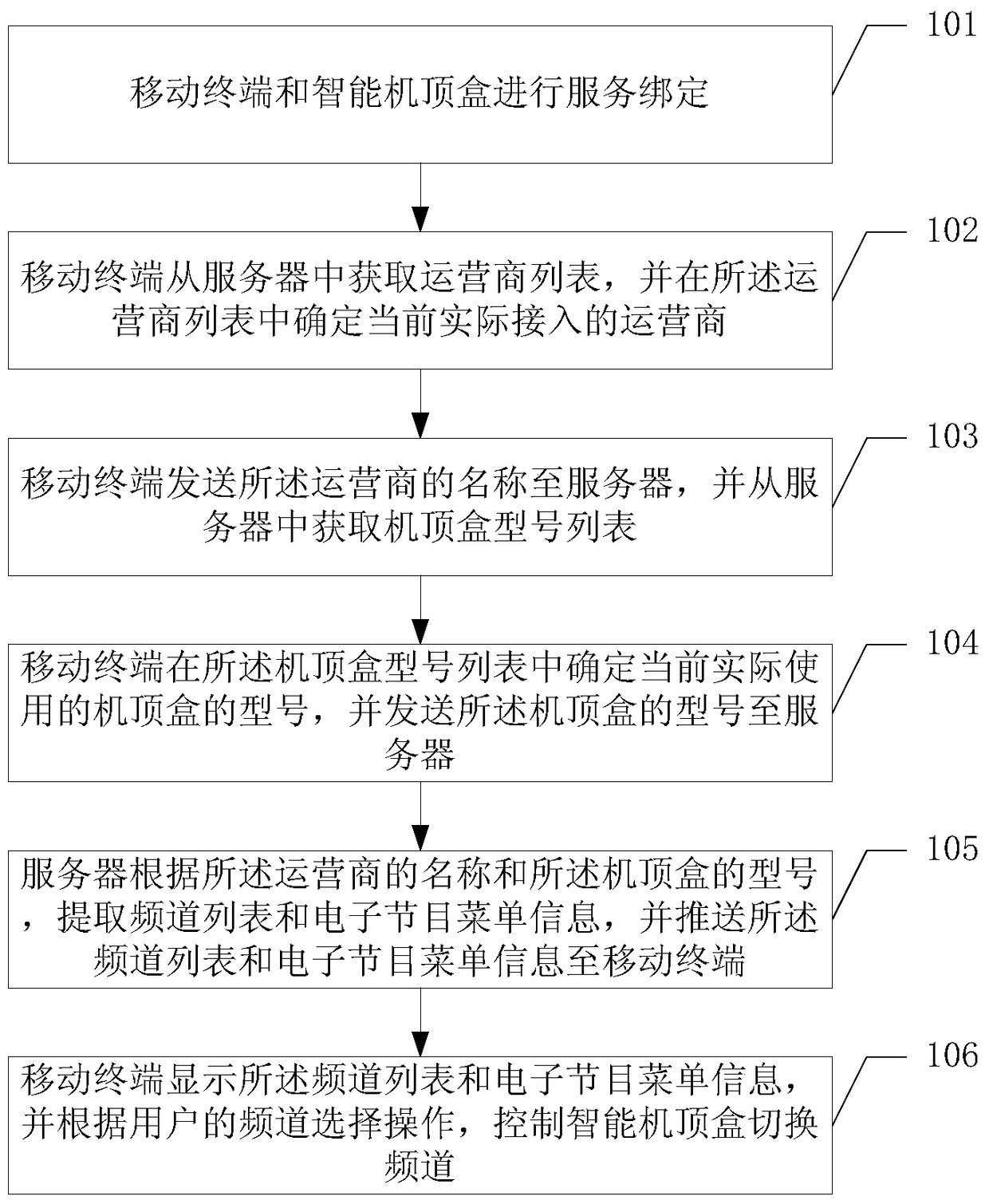 Method for controlling intelligent set-top box to switch channels and system for switching channels