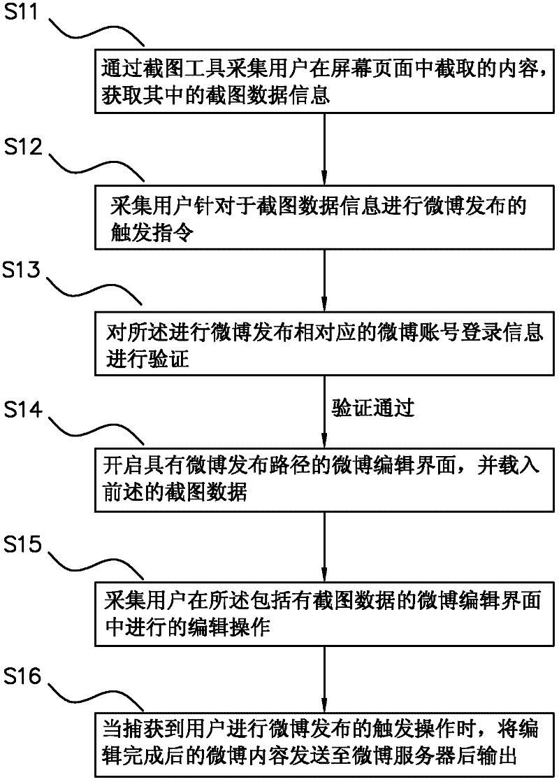 Screen capture method and system with microblogging function