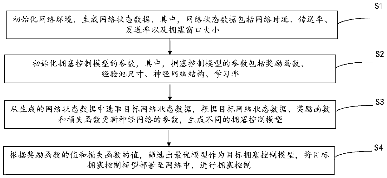 Congestion control method and system based on deep reinforcement learning