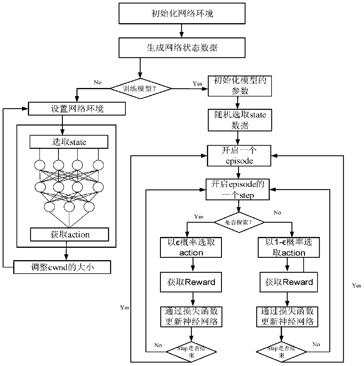 Congestion control method and system based on deep reinforcement learning