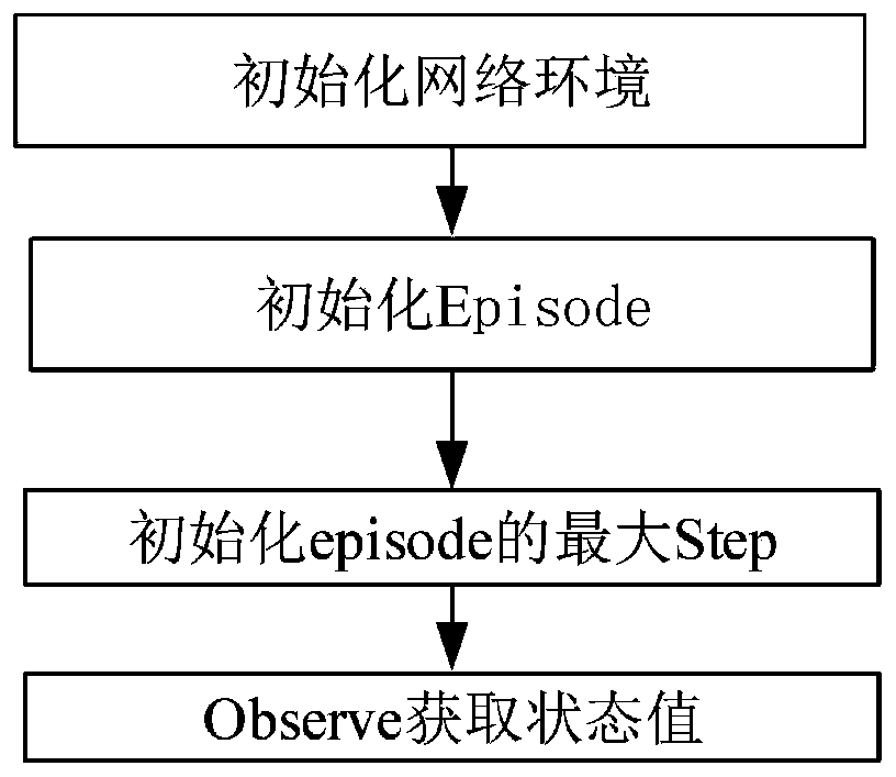 Congestion control method and system based on deep reinforcement learning