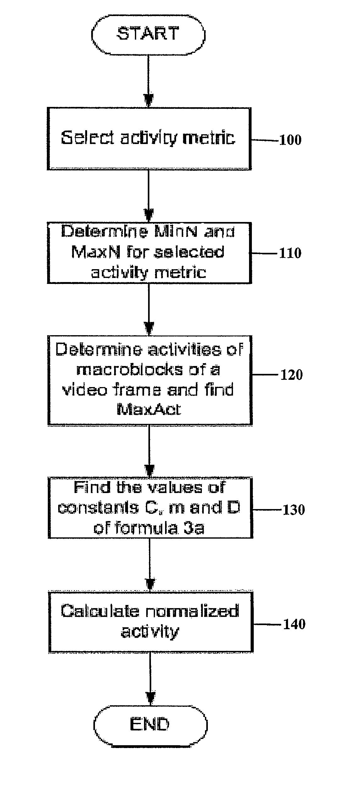 Activity normalization for video encoding