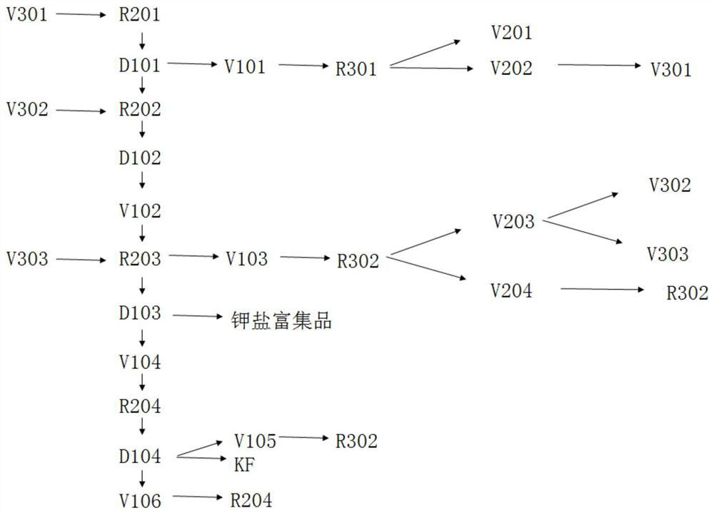 Separation method of industrial mixed sylvite