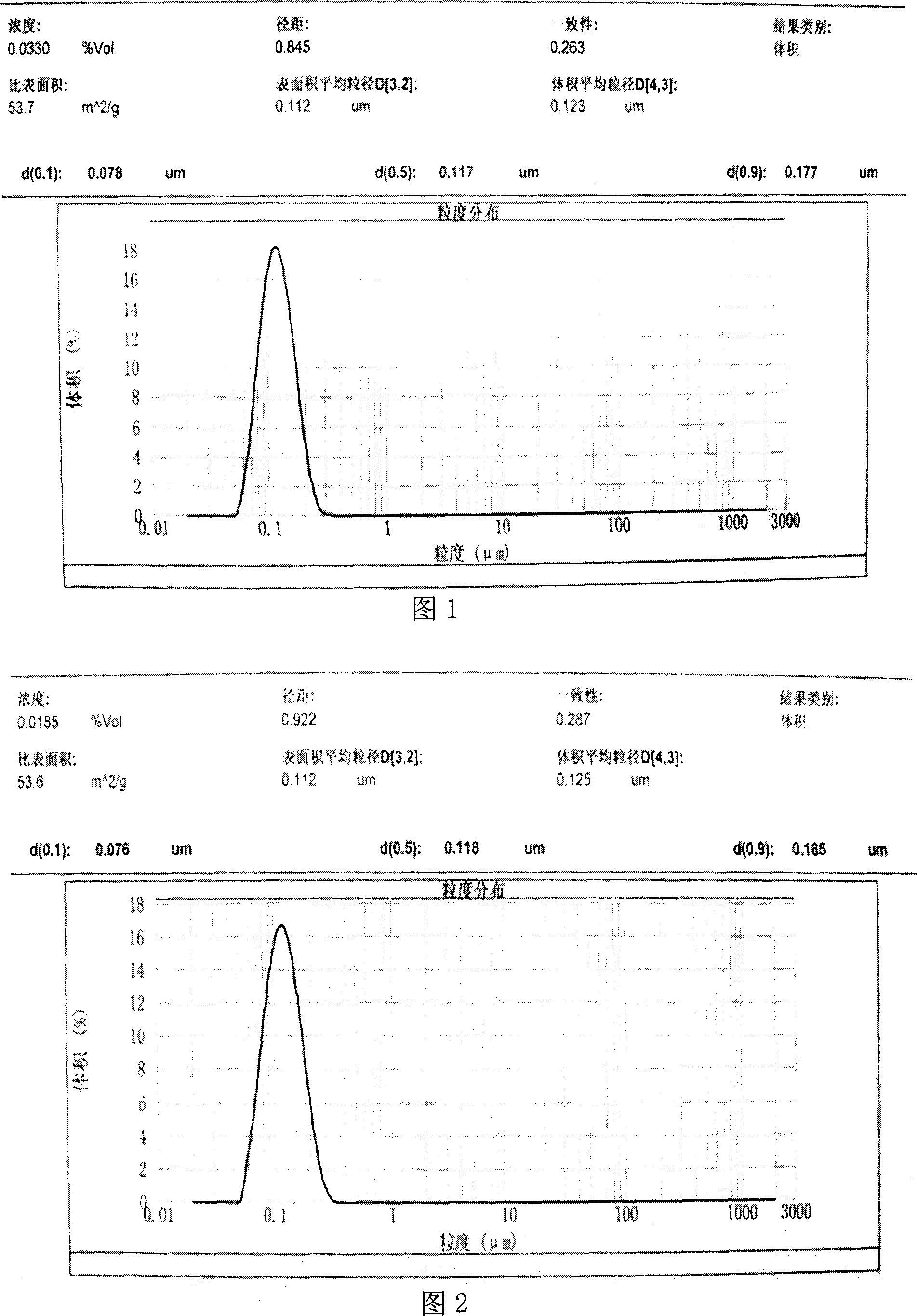 Asarone submicron emulsion and its preparation method