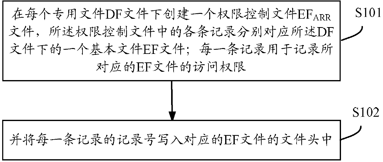 Method for achieving file access security authority management through smart card and file access method